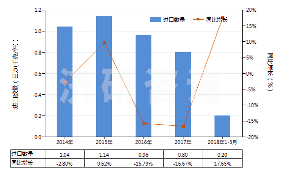 2014-2018年3月中國(guó)眼用化妝品(HS33042000)進(jìn)口量及增速統(tǒng)計(jì)